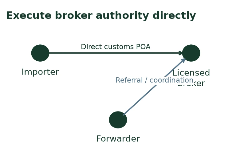 Direct importer-to-broker power of attorney with separate forwarder coordination Direct importer-to-broker power of attorney with separate forwarder coordination