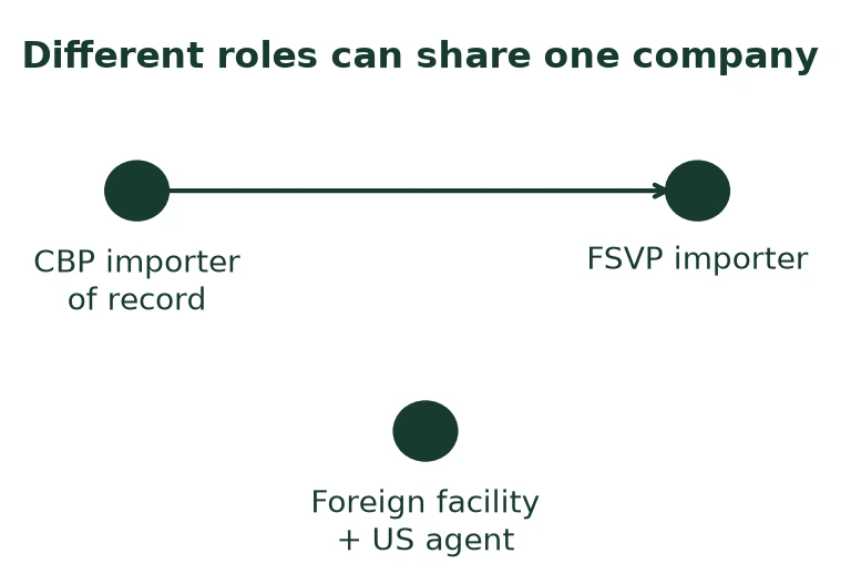 Different roles can share one company Different roles can share one company