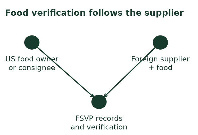 Food verification follows the supplier Food verification follows the supplier