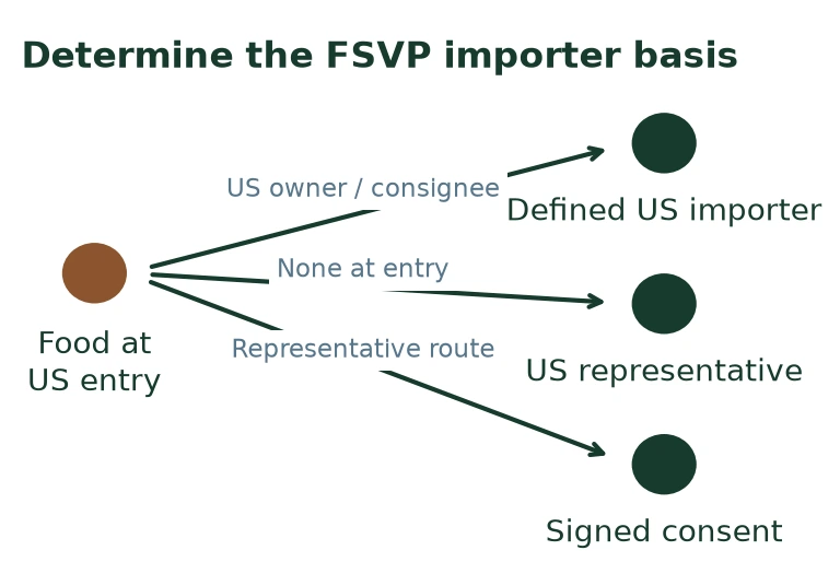 Determine the FSVP importer basis Determine the FSVP importer basis