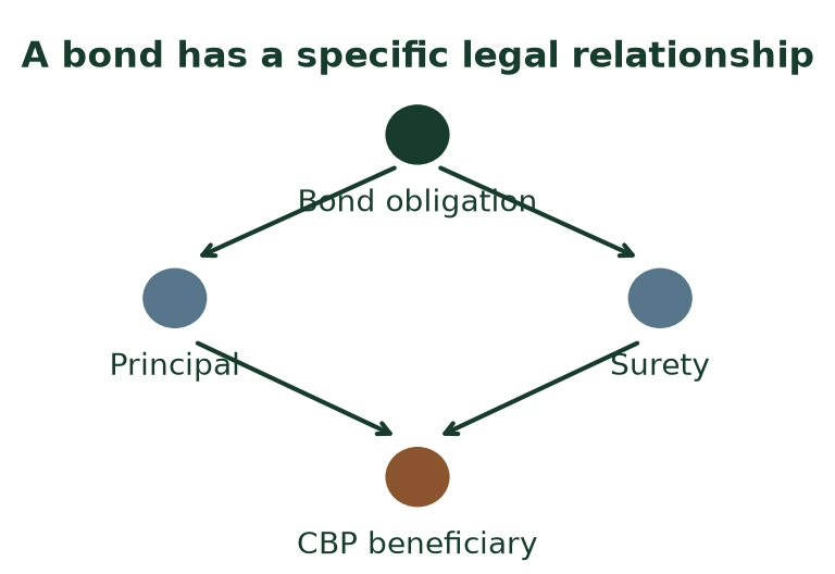 A bond has a specific legal relationship A bond has a specific legal relationship