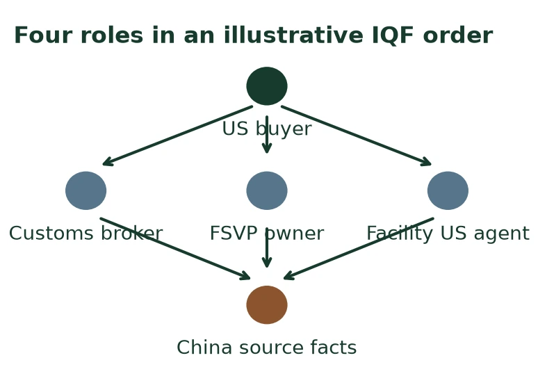 Four roles in an illustrative IQF order Four roles in an illustrative IQF order