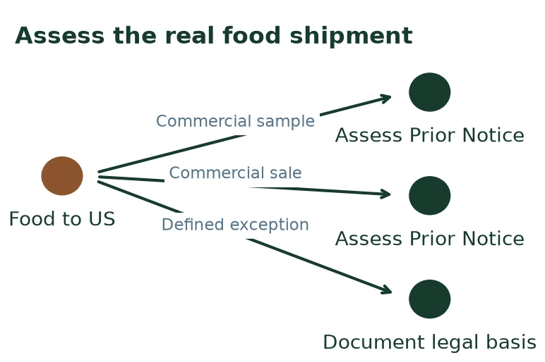 Assess the real food shipment