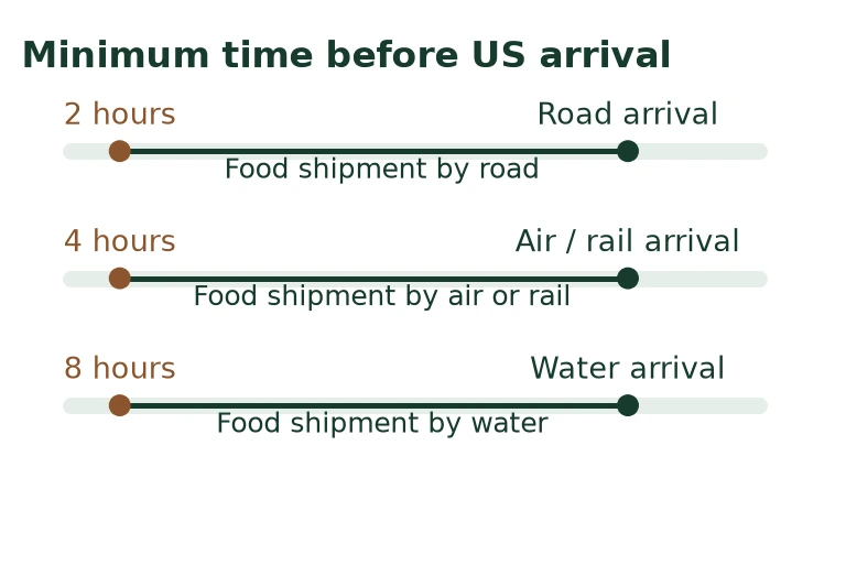 Minimum time before US arrival
