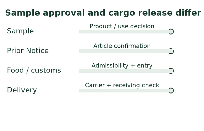 Sample approval and cargo release differ