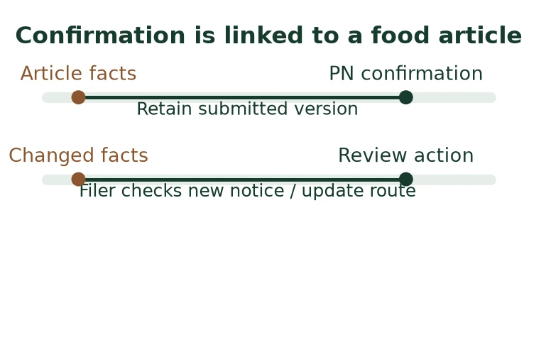 Confirmation is linked to a food article