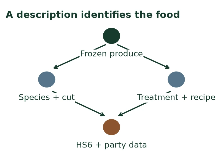A description identifies the food A description identifies the food
