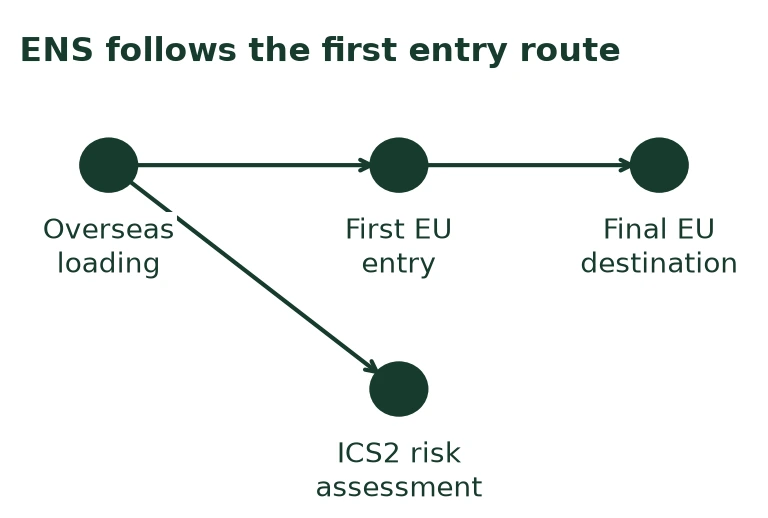 ENS follows the first entry route ENS follows the first entry route