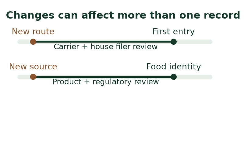 Changes can affect more than one record Changes can affect more than one record