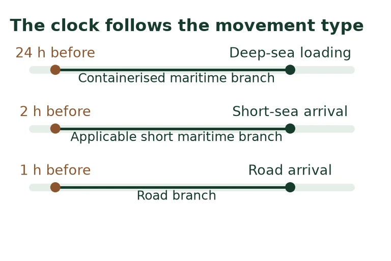 The clock follows the movement type The clock follows the movement type