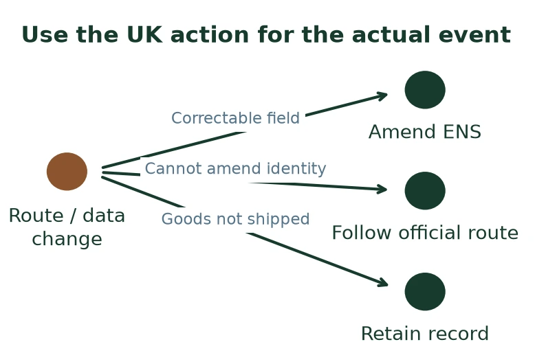 Use the UK action for the actual event Use the UK action for the actual event