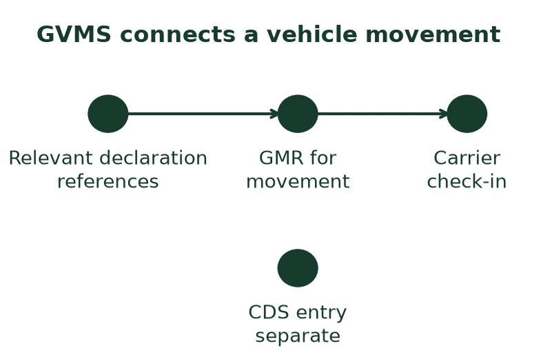 GVMS connects a vehicle movement GVMS connects a vehicle movement