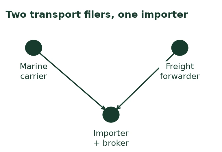 Two transport filers, one importer Two transport filers, one importer