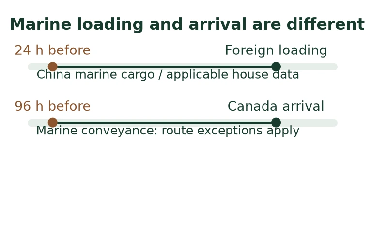 Marine loading and arrival are different Marine loading and arrival are different