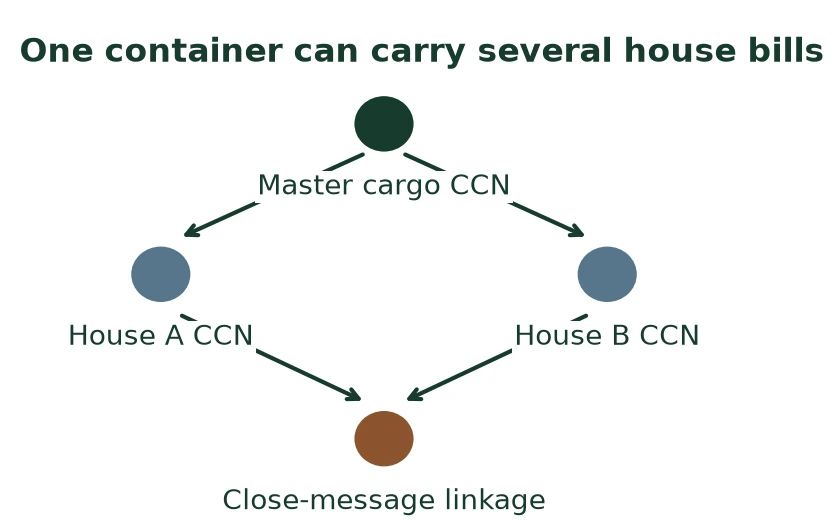 One container can carry several house bills One container can carry several house bills