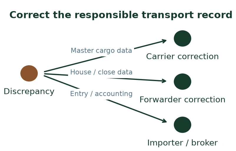 Correct the responsible transport record Correct the responsible transport record