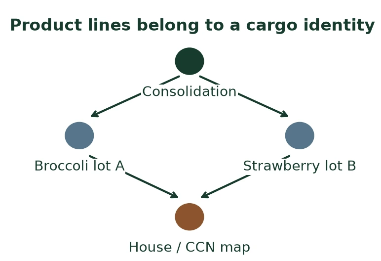 Product lines belong to a cargo identity Product lines belong to a cargo identity