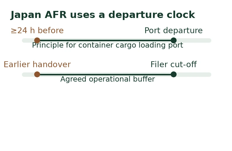 Japan AFR uses a departure clock Japan AFR uses a departure clock