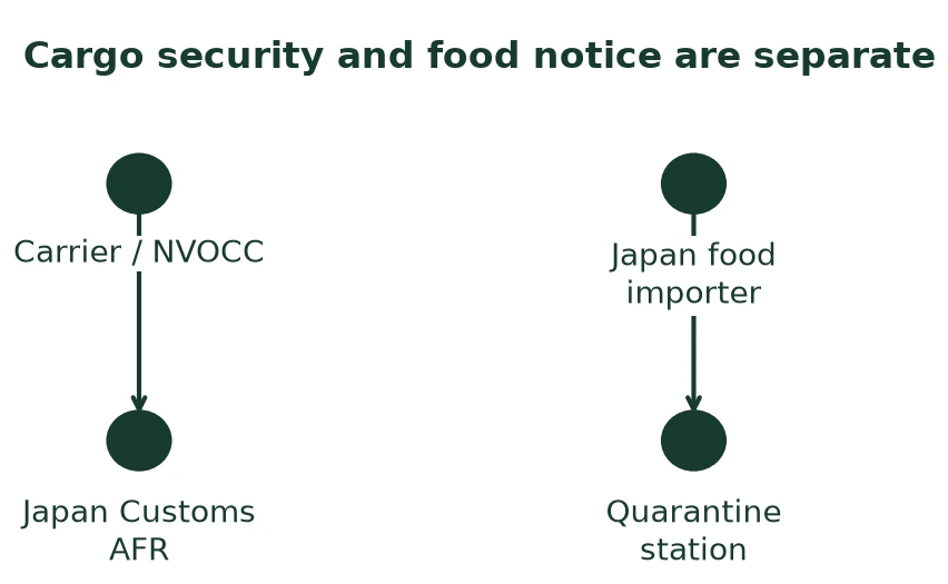 Cargo security and food notice are separate Cargo security and food notice are separate