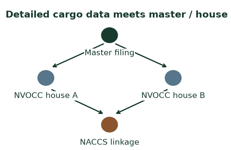 Detailed cargo data meets master / house Detailed cargo data meets master / house
