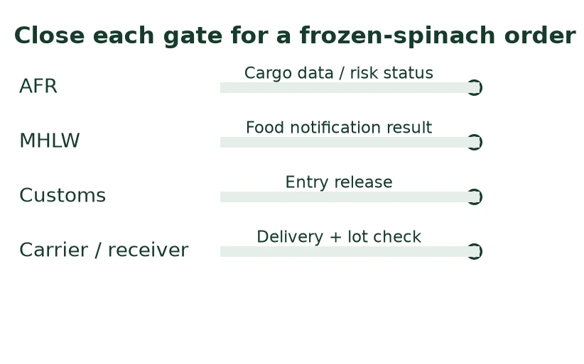 Close each gate for a frozen-spinach order Close each gate for a frozen-spinach order