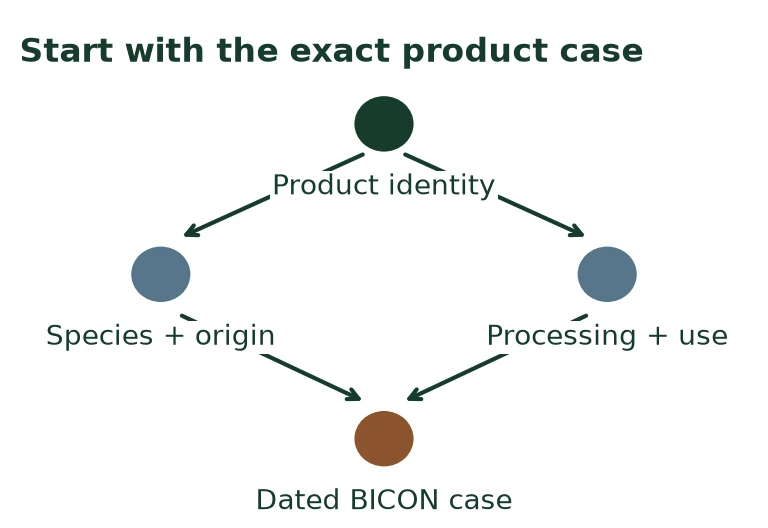 Start with the exact product case Start with the exact product case