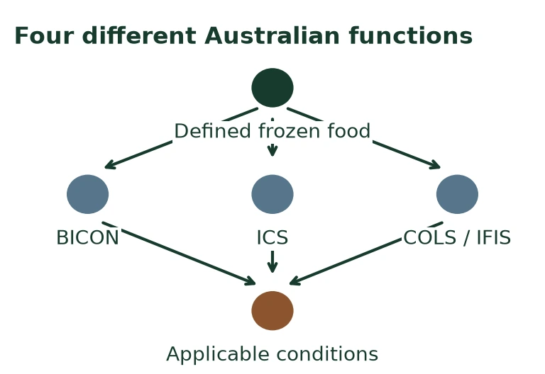 Four different Australian functions Four different Australian functions