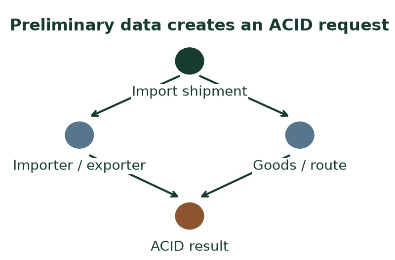 Preliminary data creates an ACID request Preliminary data creates an ACID request