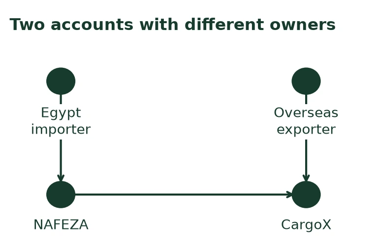 Two accounts with different owners Two accounts with different owners