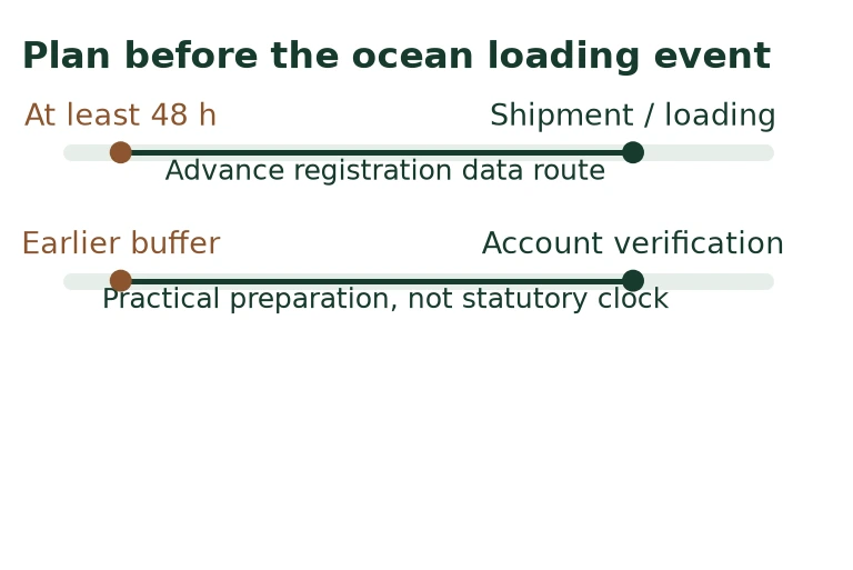 Plan before the ocean loading event Plan before the ocean loading event