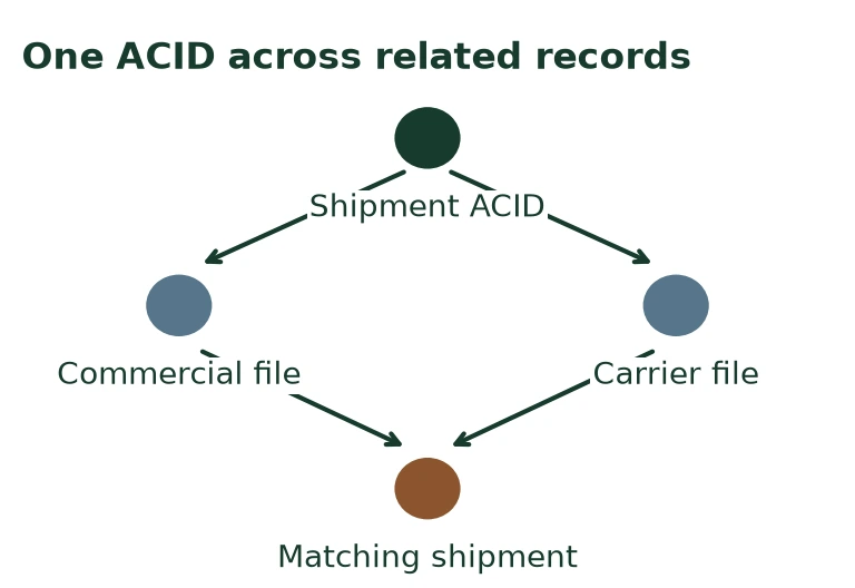 One ACID across related records One ACID across related records