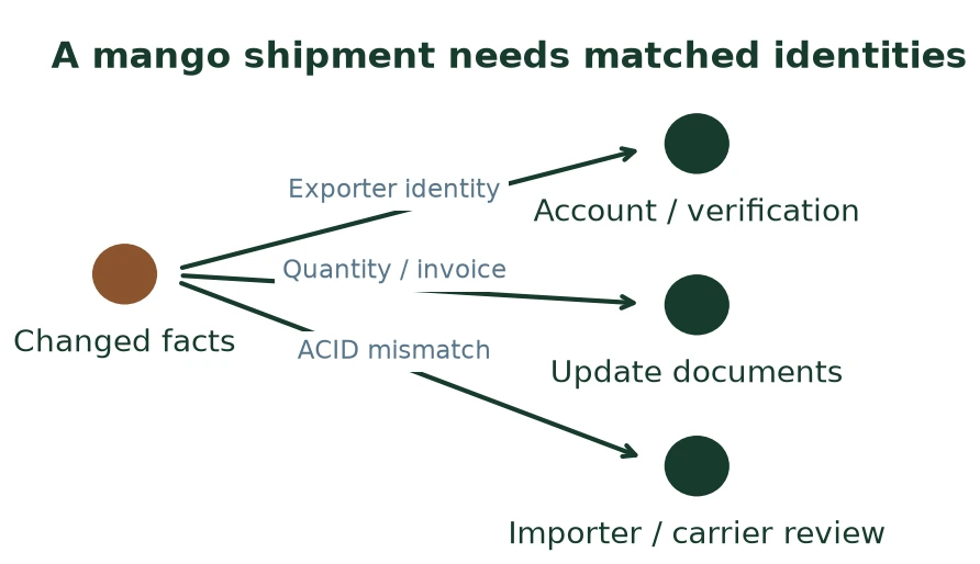 A mango shipment needs matched identities A mango shipment needs matched identities