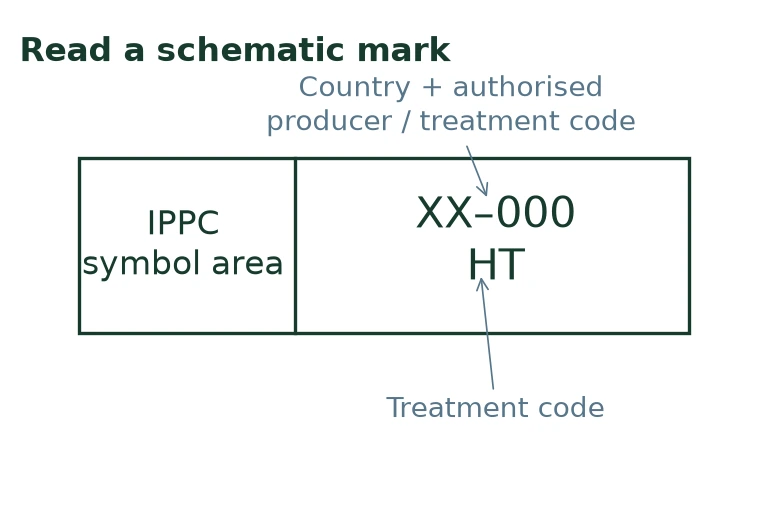 Positions of the IPPC symbol, country/producer code and treatment code Positions of the IPPC symbol, country/producer code and treatment code