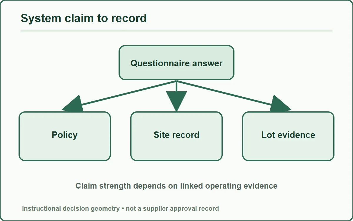 Connect system answers to operating records - instructional diagram.