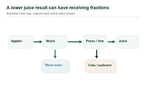 Process diagram routes apples into juice and multiple receiving streams