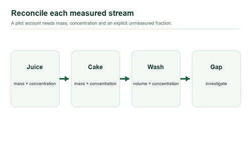 Diagram reconciles measured juice, cake and wash fractions with an explicit gap