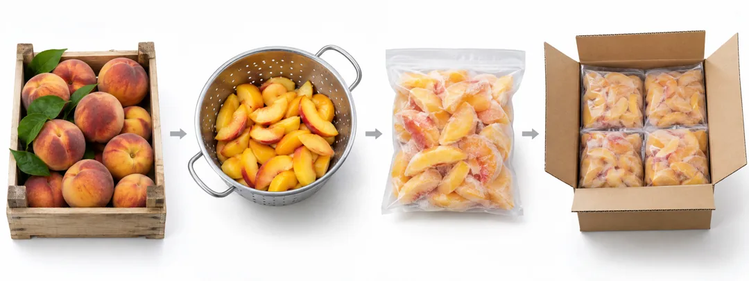 Distinguish fruit production, processing and frozen pack.