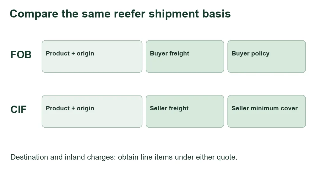 Compare cost legs on one shipment basis.