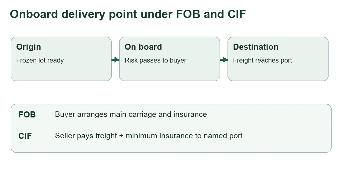 Separate risk passage from the freight payer.
