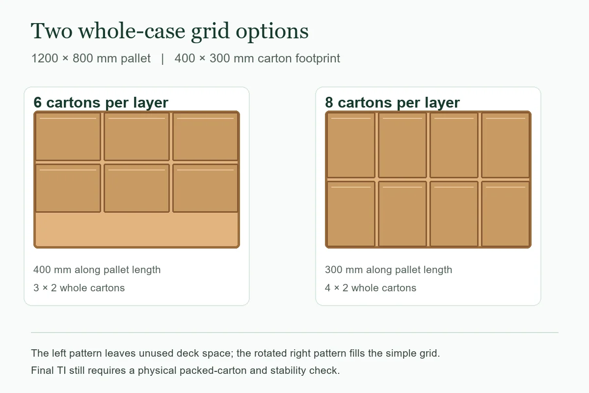 Two whole-carton orientations on equal pallet footprints