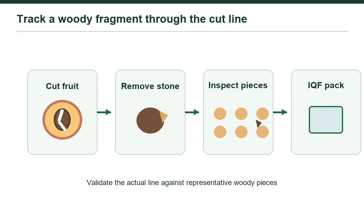 A woody fragment must be controlled across cutting, pitting, inspection and packing.
