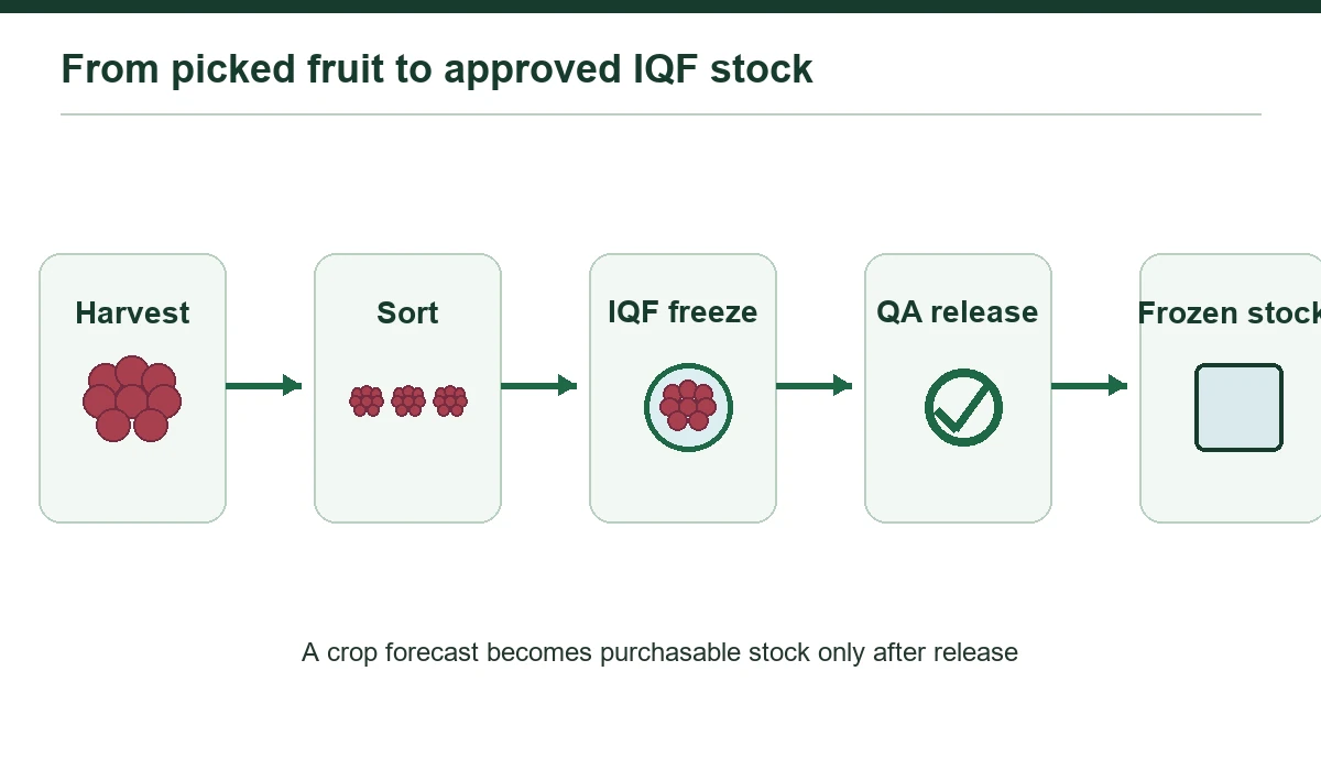 The buyer can call off only stock that has passed the agreed release checks.