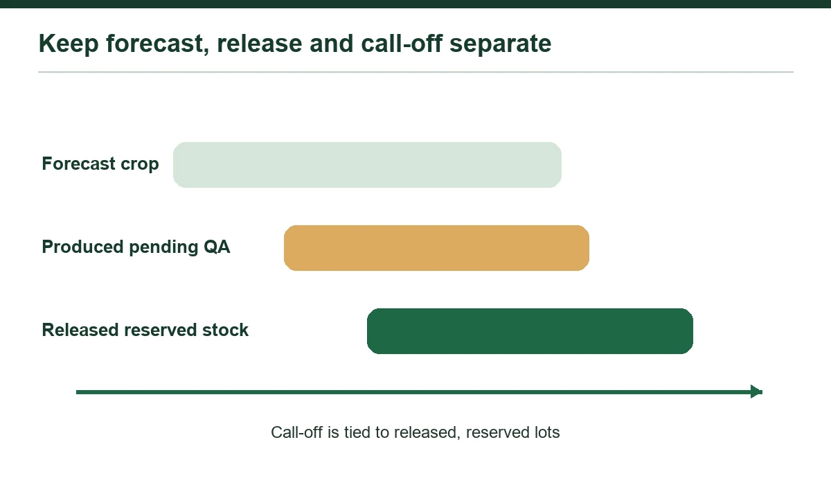 Forecast fruit, produced inventory and released reserved stock require separate status.