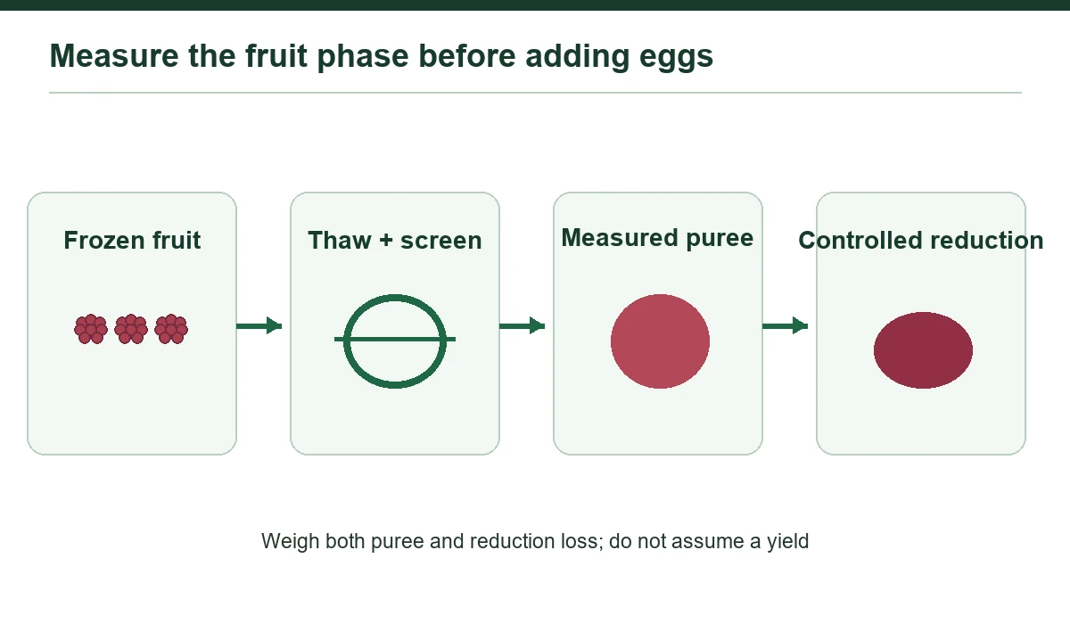 Weigh frozen input, screened puree and controlled reduction loss.
