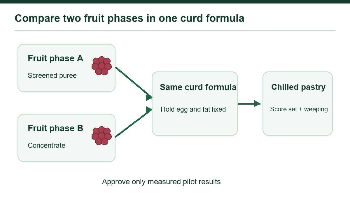 A paired trial holds the egg-fat formula constant while fruit concentration changes.