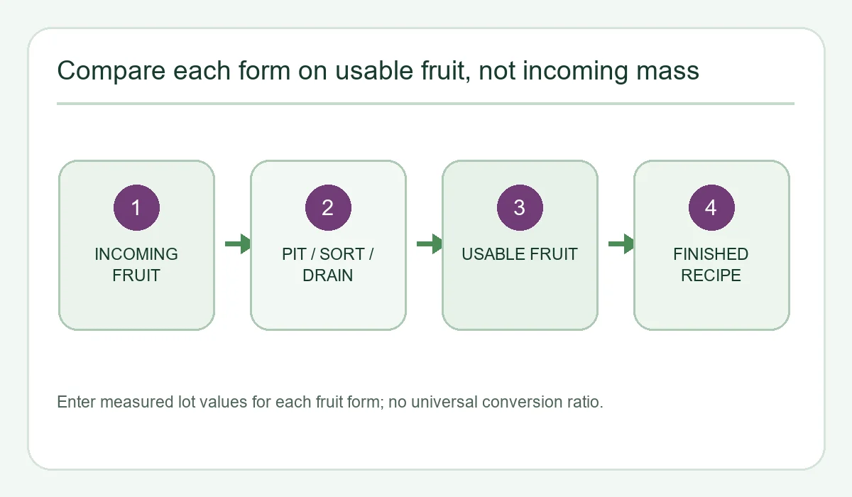 Diagram of incoming fruit, pitting and sorting, usable fruit, and finished recipe yield.