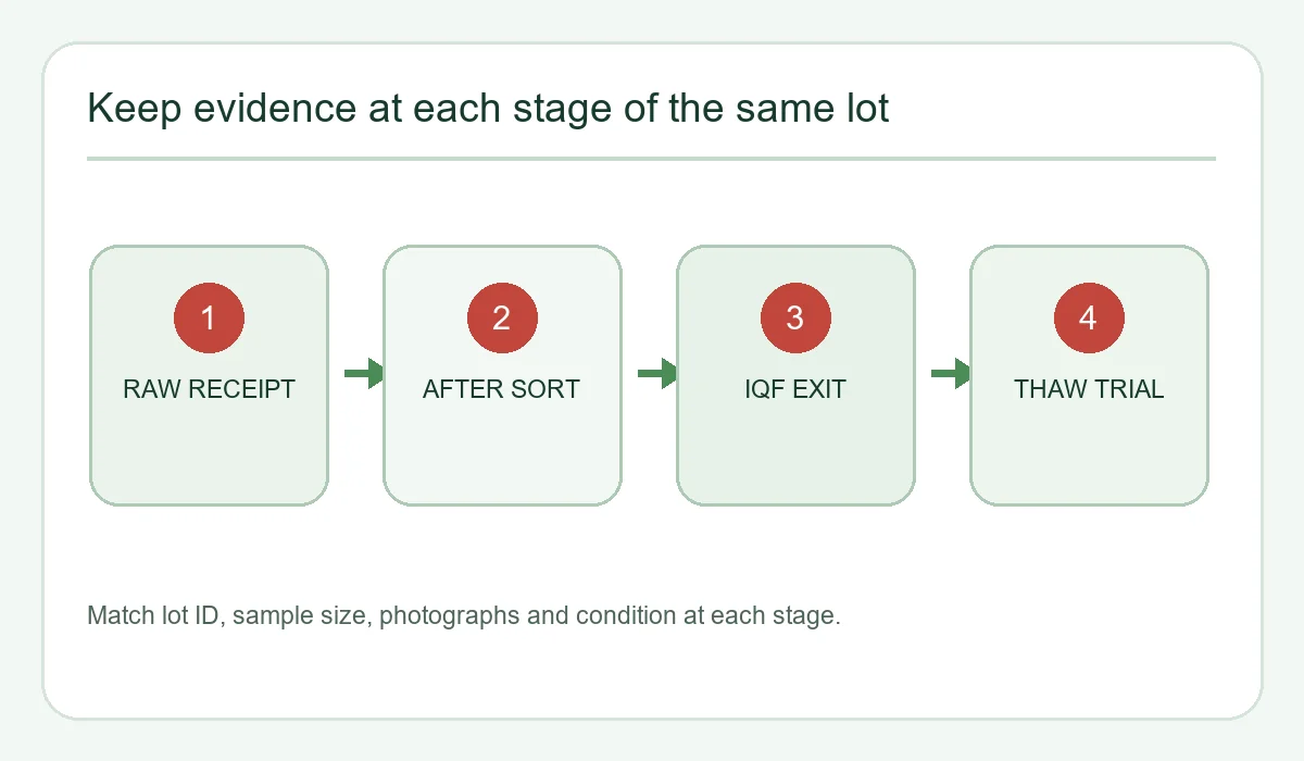 Diagram of lot samples at raw receiving, sorting, IQF exit and thaw trial.