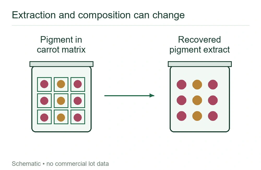 Extraction and composition can change; schematic illustration