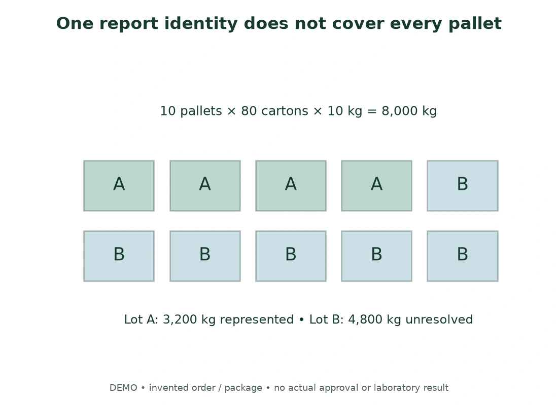 DEMO traceability map: four lot-A pallets match the report identity; six lot-B pallets remain unrepresented. The drawing prescribes no sampling number.