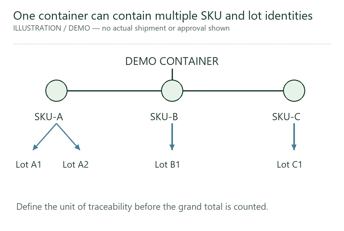 SKU and lot are distinct traceability levels within one container. SKU and lot are distinct traceability levels within one container.